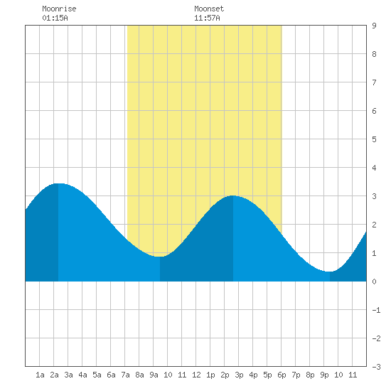 Fort Matanzas tide chart for Saturday, February 3, 2024