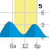 Fort Matanzas tide chart for Monday, February 5, 2024