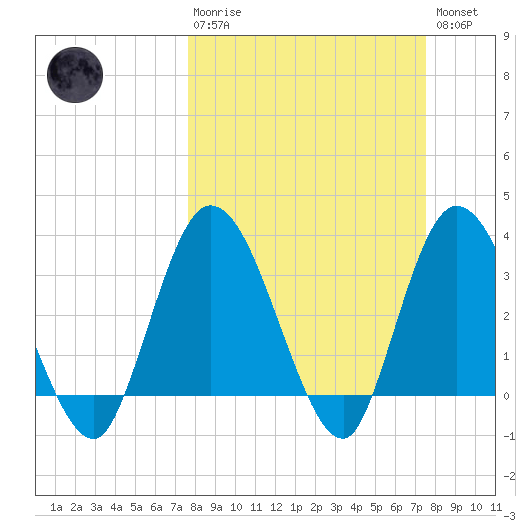 Fort Matanzas tide chart for Sunday, March 10, 2024