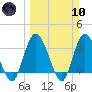 Fort Matanzas tide chart for Sunday, March 10, 2024