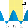 Fort Matanzas tide chart for Tuesday, March 12, 2024