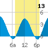 Fort Matanzas tide chart for Wednesday, March 13, 2024