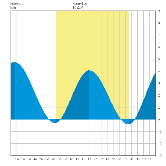 Fort Matanzas tide chart for Thursday, March 14, 2024