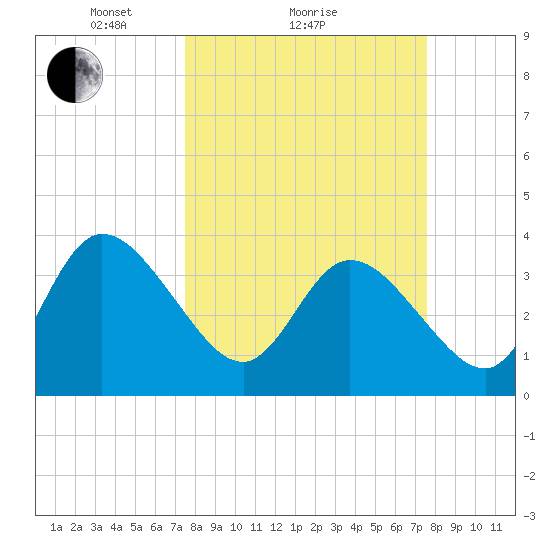 Fort Matanzas tide chart for Sunday, March 17, 2024
