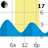 Fort Matanzas tide chart for Sunday, March 17, 2024
