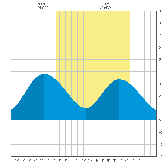 Fort Matanzas tide chart for Tuesday, March 19, 2024