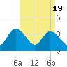 Fort Matanzas tide chart for Tuesday, March 19, 2024
