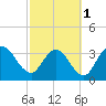Fort Matanzas tide chart for Friday, March 1, 2024