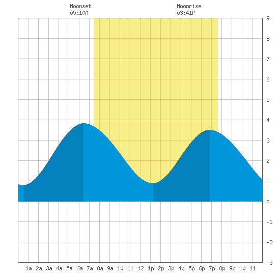 Fort Matanzas tide chart for Wednesday, March 20, 2024
