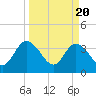 Fort Matanzas tide chart for Wednesday, March 20, 2024