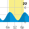 Fort Matanzas tide chart for Friday, March 22, 2024
