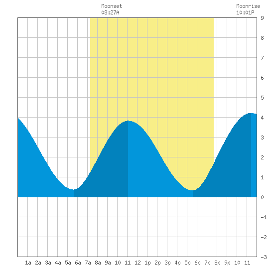 Fort Matanzas tide chart for Wednesday, March 27, 2024