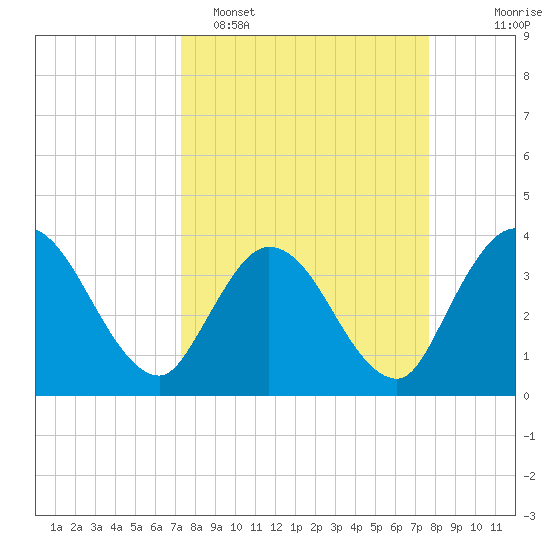 Fort Matanzas tide chart for Thursday, March 28, 2024
