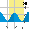 Fort Matanzas tide chart for Thursday, March 28, 2024