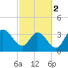 Fort Matanzas tide chart for Saturday, March 2, 2024
