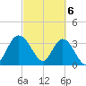 Fort Matanzas tide chart for Wednesday, March 6, 2024