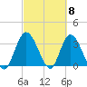Fort Matanzas tide chart for Friday, March 8, 2024