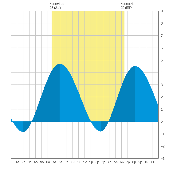 Fort Matanzas tide chart for Saturday, March 9, 2024