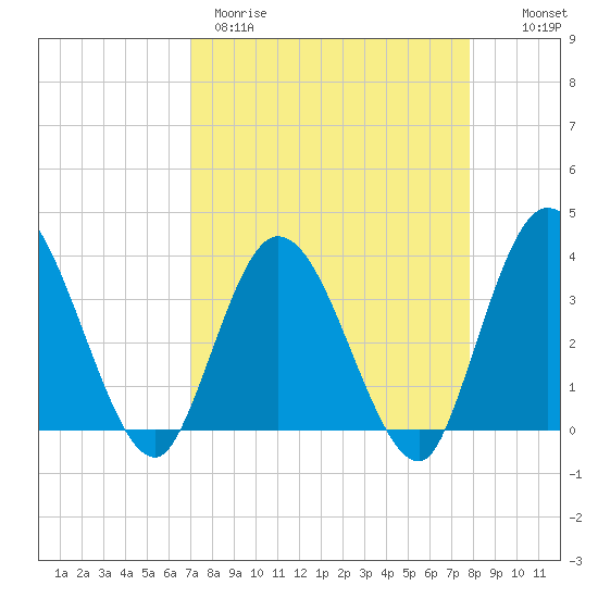 Fort Matanzas tide chart for Wednesday, April 10, 2024