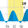 Fort Matanzas tide chart for Wednesday, April 10, 2024