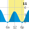Fort Matanzas tide chart for Thursday, April 11, 2024