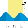 Fort Matanzas tide chart for Wednesday, April 17, 2024