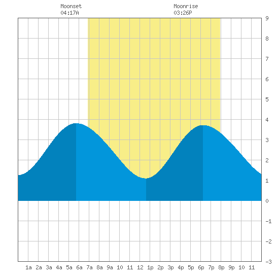 Fort Matanzas tide chart for Thursday, April 18, 2024