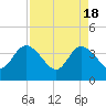 Fort Matanzas tide chart for Thursday, April 18, 2024