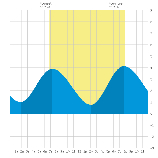 Fort Matanzas tide chart for Saturday, April 20, 2024