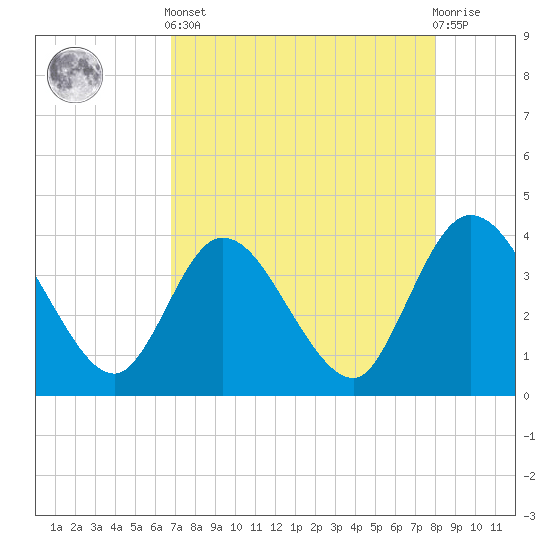 Fort Matanzas tide chart for Tuesday, April 23, 2024