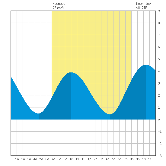 Fort Matanzas tide chart for Wednesday, April 24, 2024