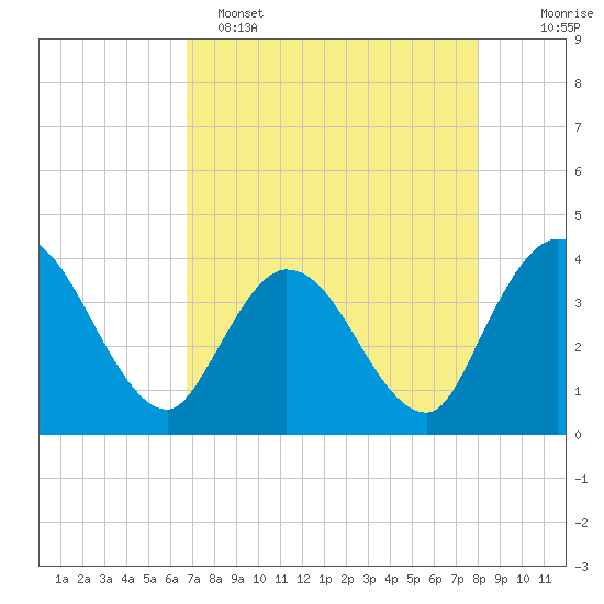 Fort Matanzas tide chart for Friday, April 26, 2024