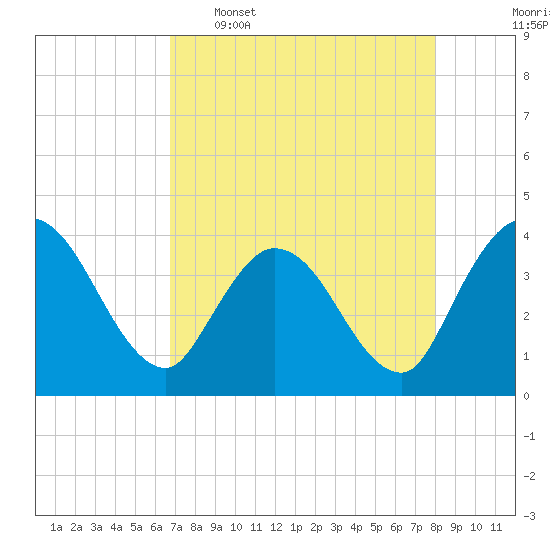 Fort Matanzas tide chart for Saturday, April 27, 2024