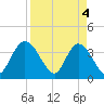 Fort Matanzas tide chart for Thursday, April 4, 2024