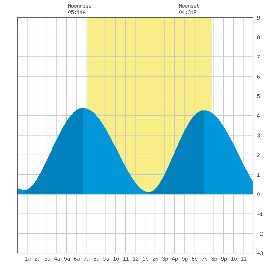 Fort Matanzas tide chart for Friday, April 5, 2024