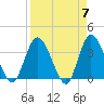 Fort Matanzas tide chart for Sunday, April 7, 2024