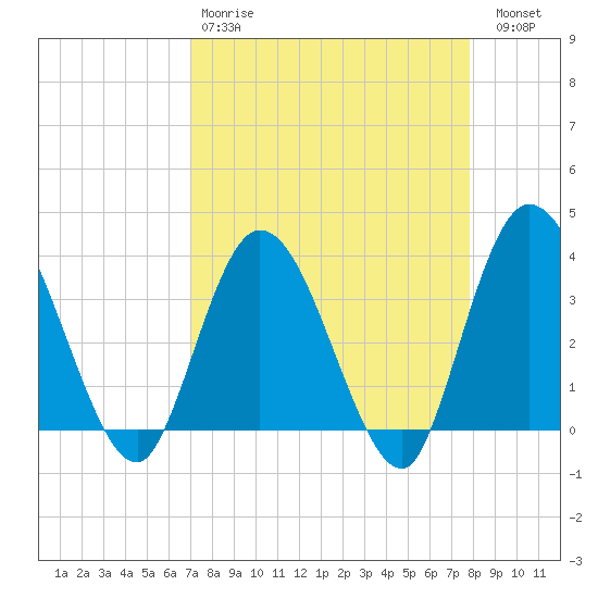 Fort Matanzas tide chart for Tuesday, April 9, 2024