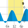 Fort Matanzas tide chart for Tuesday, April 9, 2024