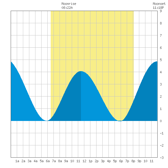 Fort Matanzas tide chart for Friday, May 10, 2024