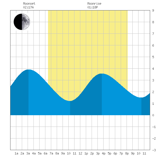 Fort Matanzas tide chart for Wednesday, May 15, 2024