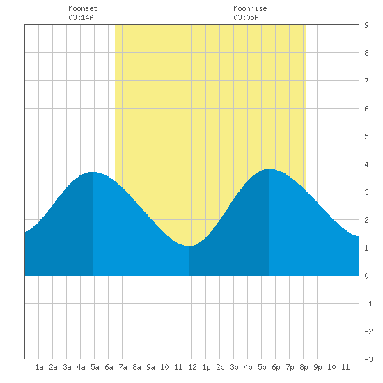 Fort Matanzas tide chart for Friday, May 17, 2024
