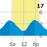 Fort Matanzas tide chart for Friday, May 17, 2024