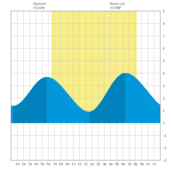 Fort Matanzas tide chart for Saturday, May 18, 2024