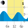 Fort Matanzas tide chart for Wednesday, May 1, 2024