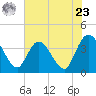Fort Matanzas tide chart for Thursday, May 23, 2024