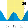 Fort Matanzas tide chart for Sunday, May 26, 2024
