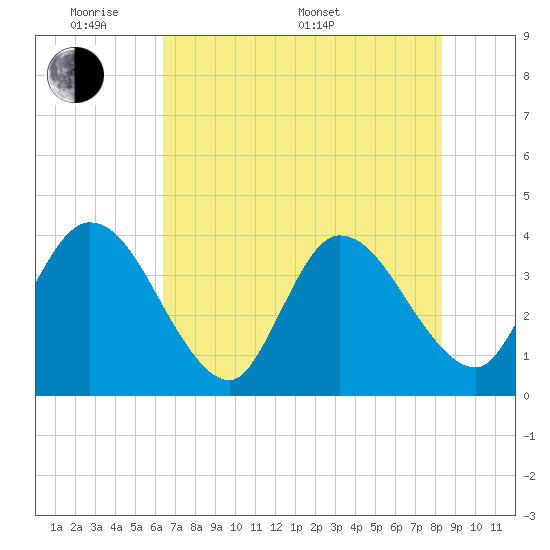 Fort Matanzas tide chart for Thursday, May 30, 2024