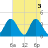Fort Matanzas tide chart for Friday, May 3, 2024
