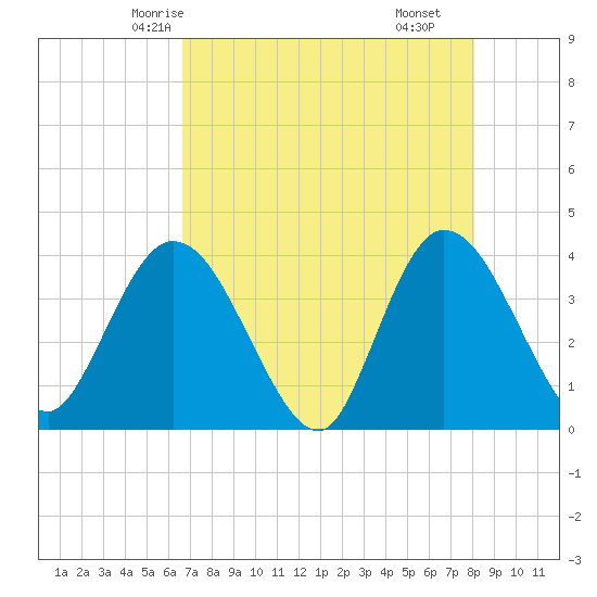 Fort Matanzas tide chart for Saturday, May 4, 2024