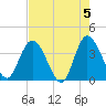 Fort Matanzas tide chart for Sunday, May 5, 2024